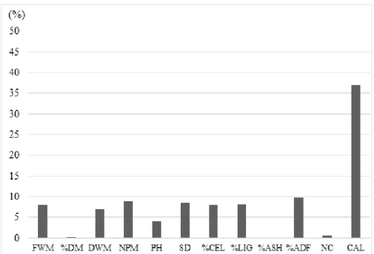 Figure 4. Relative contribution of agronomic and biomass quality traits to the genetic diversity of 52 elephant grass  genotypes based on the Singh (1981) criterion.