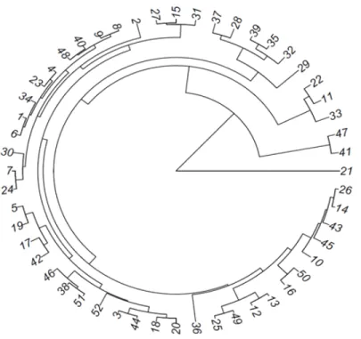 Table 3. Tocher cluster applied to Mahalanobis distance of 52 elephant grass genotypes based on morpho- morpho-agronomic traits.