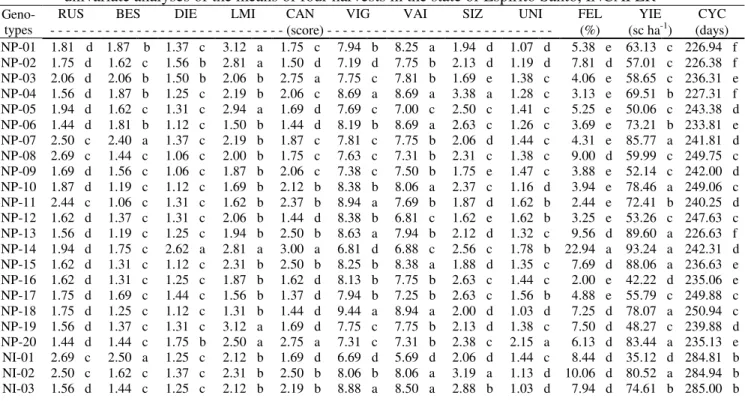 Table  1.  Grouping  of  60  genotypes  of  conilon  coffee  in  terms  of  12  agronomic  characteristics  based  on  univariate analyses of the means of four harvests in the state of Espírito Santo, INCAPER 