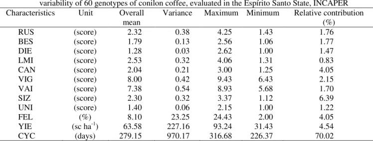 Table  2.  Descriptive  analyses  and  relative  contribution  of  12  agronomic  characteristics  in  the  genetic  variability of 60 genotypes of conilon coffee, evaluated in the Espírito Santo State, INCAPER  Characteristics  Unit  Overall 
