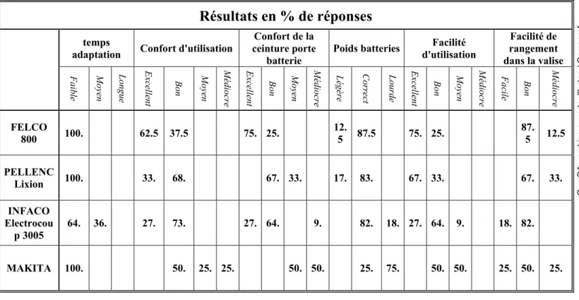 Tableau récapitulatif des réponses 
