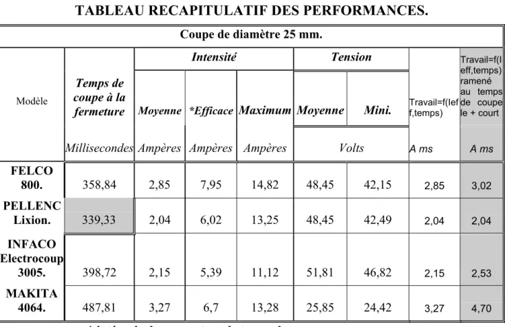TABLEAU RECAPITULATIF DES PERFORMANCES. 