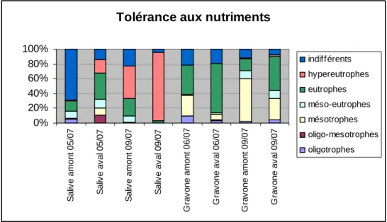 Figure 2 : Tolérance aux nutriments des espèces rencontrées sur la Gravone et la Salive 