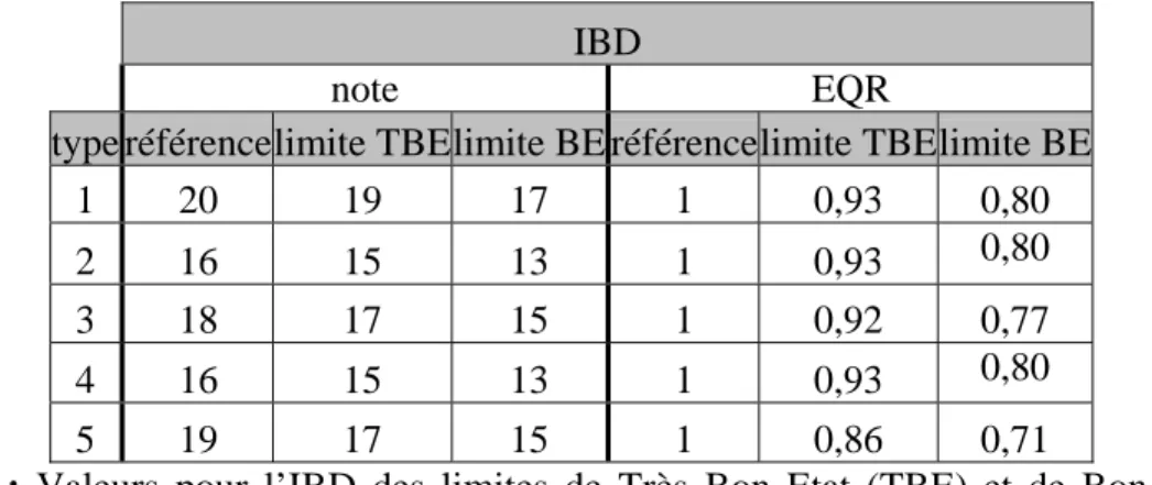 Tableau 2 : Valeurs pour l’IBD des limites de Très Bon Etat (TBE) et de Bon Etat (BE)  écologique, exprimées en note/20 et en EQR