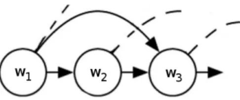 Figure 3: Probabilistic graphical model for a recurrent neural network language (RNNLM) model.