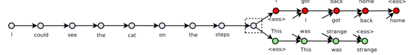 Figure 6: Illustration of the Skip-Thought Vectors model. Illustration taken from Kiros et al