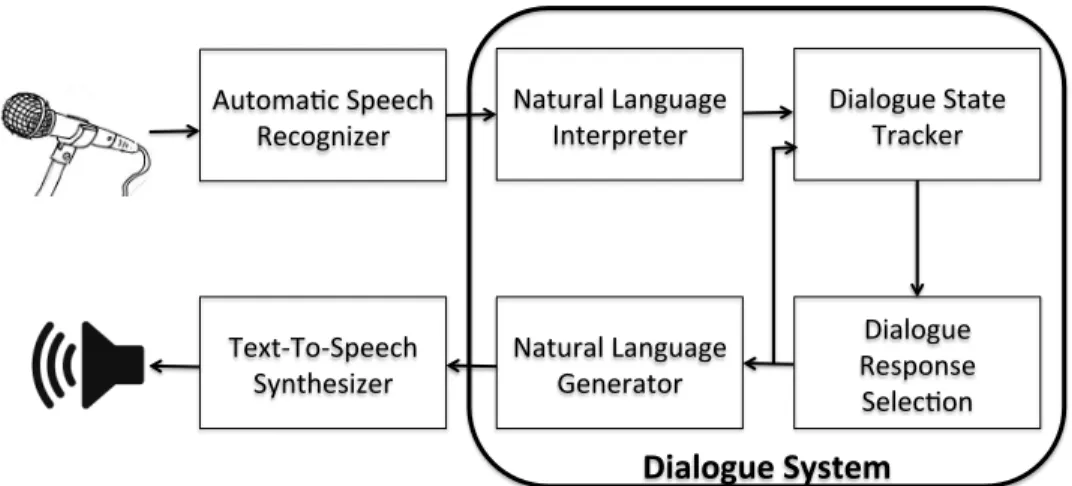 Figure 7: An overview of components in a dialogue system, reproduced from Serban et al