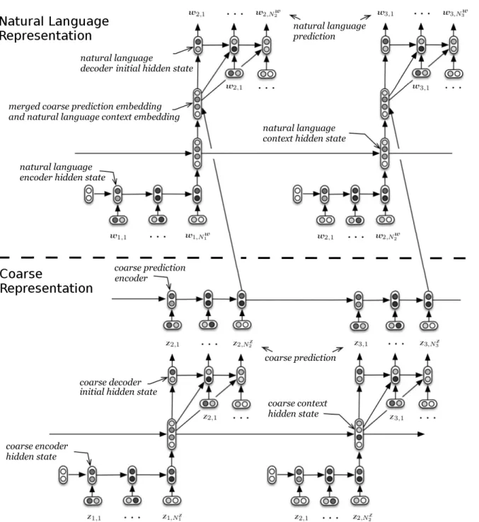 Figure 9: Computational graph for the Multiresolution Recurrent Neural Network (MrRNN)