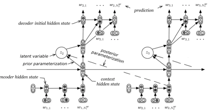 Figure 10: Computational graph for VHRED model. Rounded boxes represent (deterministic) real-valued vectors