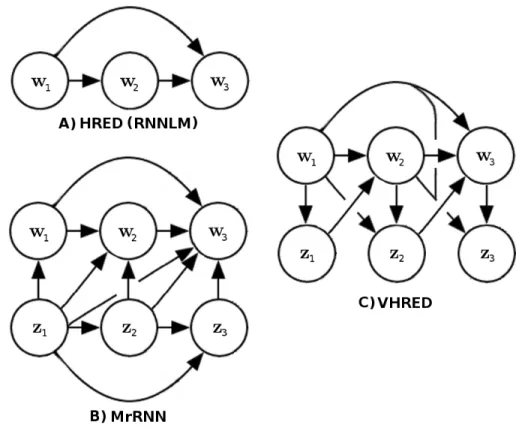 Figure 11: Probabilistic graphical models for dialogue response generation. Variables w represent natural language utterances