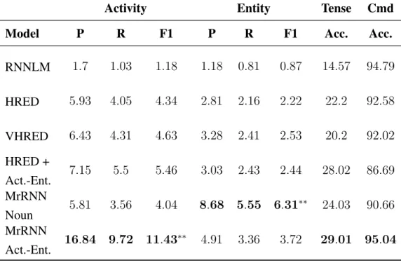 Table 3: Ubuntu evaluation using precision (P), recall (R), F1 and accuracy metrics w.r.t