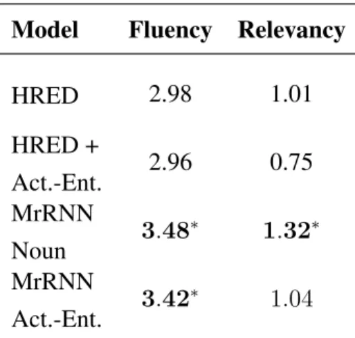 Table 4: Ubuntu evaluation using human fluency and relevancy scores given on a Likert-type scale 0-4