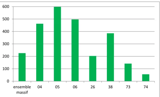 Tableau 3.  Répartition  des  UP  à  fonction  d'estive  du  massif  alpin  par  classes  d'étagement  et  d'altitude  minimale (en % des UP de chaque département ou de l’ensemble du massif)  (Source : Enquête Pastorale 2012/14) 