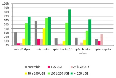 Graphique 5. Part du travail réalisé par des salariés en alpage en fonction de  la  taille  des  troupeaux estivés  (pour  l’ensemble  du  massif  et  pour  certaines  orientations d’alpage) 