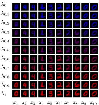 Figure 2.5. Generated interpolation between blue and red MNSIT.