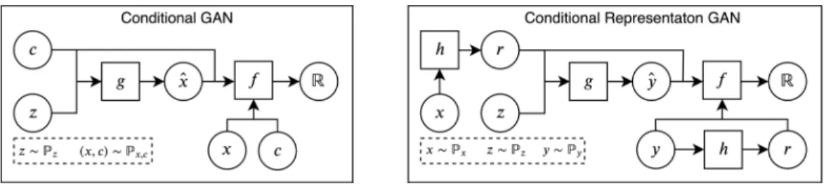 Figure 3.1. Left - Conditional GAN framework: the generator g is conditioned on a sample from a prior distributions and a class label