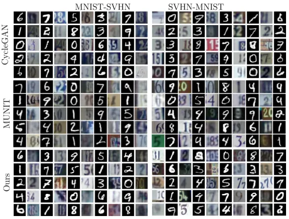 Figure 3.2. Qualitative comparison of CycleGAN and MUNIT with our methods on MNIST to SVHN