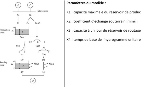 Figure 16. Structure et paramètres du modèle pluie-débit GR4J  3.1.1.2  Prise en compte des retenues 