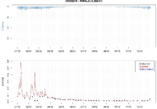 Figure 23. Débits simulés et observés de l’année 2010 pour le bassin de Mwala. 