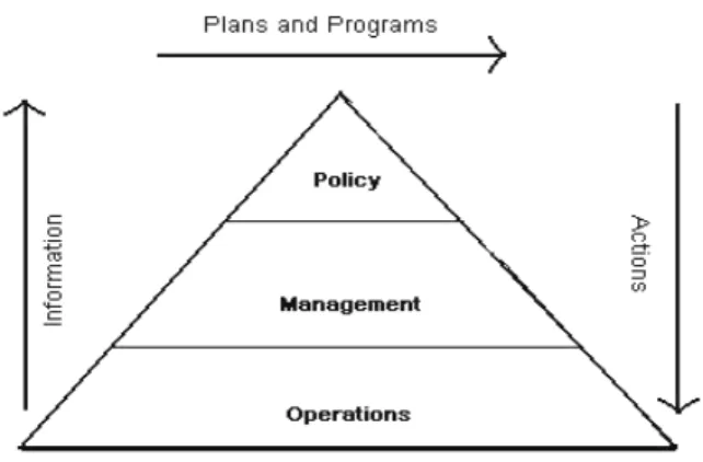 Figure 4 : The urban information pyramid (Huxhold, 1991). 