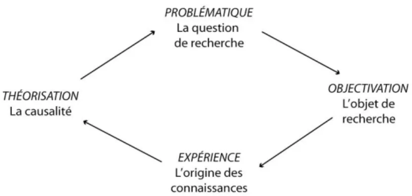 Figure 8 : Questions de recherche dans l’histoire des sciences 144 .