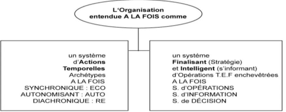 Figure 9 : Le modèle canonique de l’organisation. 