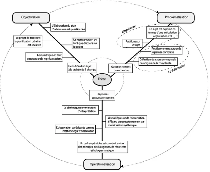Figure 1 : Portrait du cheminement de recherche. 