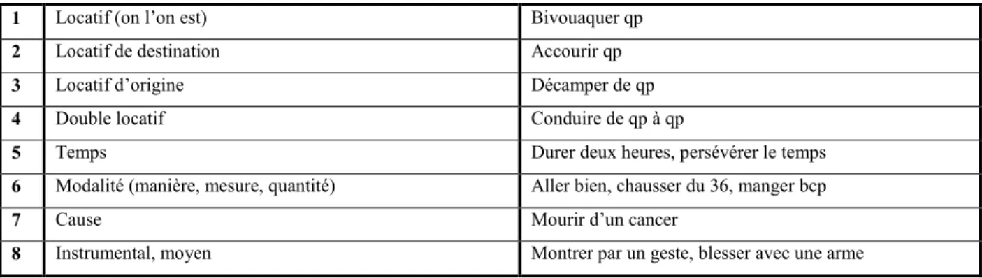 Figure  ‎ 4.4   Codage du type de complément 