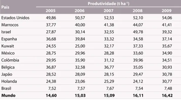Tabela 4.  Produtividade dos dez países maiores produtores de morango, do Brasil e do  mundo, no período de 2005 a 2009