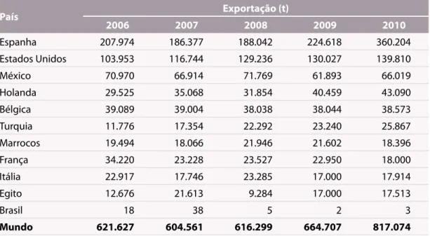 Tabela 5. Os dez maiores exportadores de morango, exportação brasileira e mundial no  período de 2006 a 2010