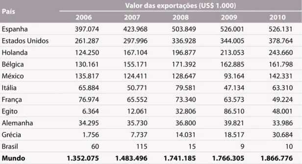 Tabela 6. Valor das exportações de morango no período de 2006 a 2010. 