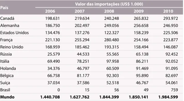 Tabela 8. Valor das importações de morango no período de 2006 a 2010. 