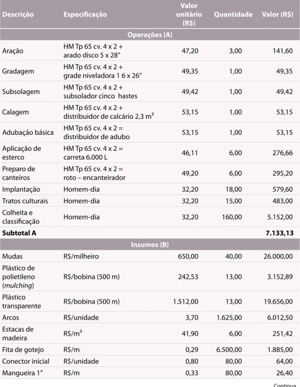 Tabela 10. Custo de produção (R$) do morango por hectare em espaçamento 3 m x 1 m  (40 mil mudas por hectare) e produtividade de 30.000 kg ha -1 