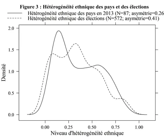Figure 3 : Hétérogénéité ethnique des pays et des élections 