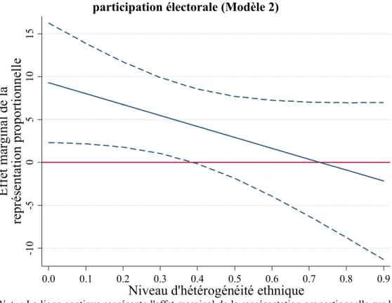 Figure 4 : Effet marginal de la représentation proportionnelle sur la  participation électorale (Modèle 2) 