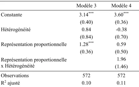 Tableau V : Représentation proportionnelle et  fragmentation partisane  Modèle 3  Modèle 4  Constante  3.14 *** 3.60 *** (0.40)  (0.36)  Hétérogénéité  0.84  -0.38  (0.84)  (0.70)  Représentation proportionnelle  1.28 *** 0.59  (0.36)  (0.50)  Représentati