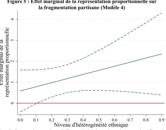 Figure 5 : Effet marginal de la représentation proportionnelle sur  la fragmentation partisane (Modèle 4) 