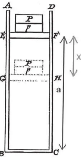 Fig. 1 – Piston dans un vide d’air, rempli d’air pouvant  sou-tenir le poids p a` la hauteur a.
