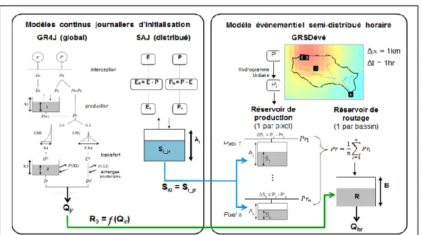 Figure 8 : Schéma du couplage des modèles journaliers continus SAJ et GR4J et du modèle horaire  semi-distribué GRSDévé pour le système actuel Vigicrues-Flash 