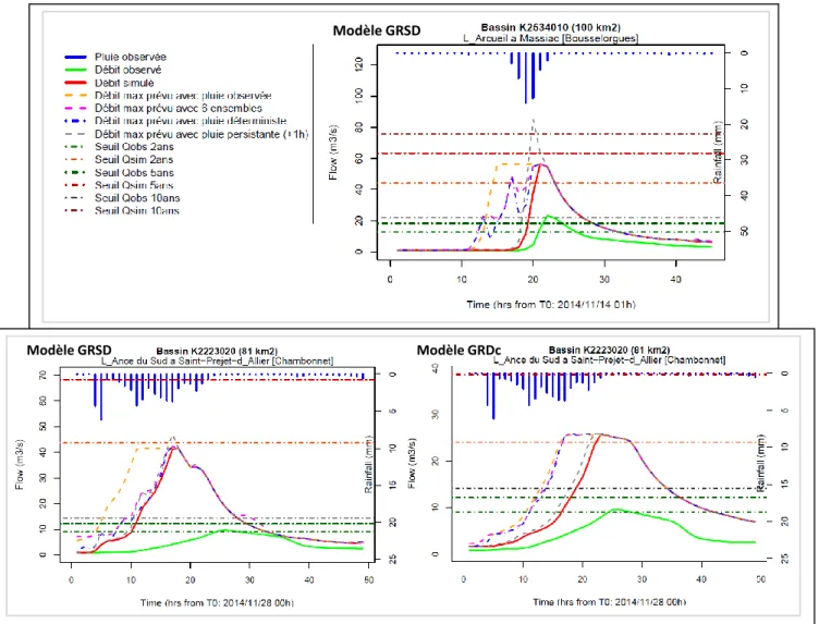 Figure 11 : Exemples d’hydrogrammes obtenus par les modèles GRSD et GRDc avec les différentes  prévisions de pluie en comparaison avec l’hydrogramme de débit observé 