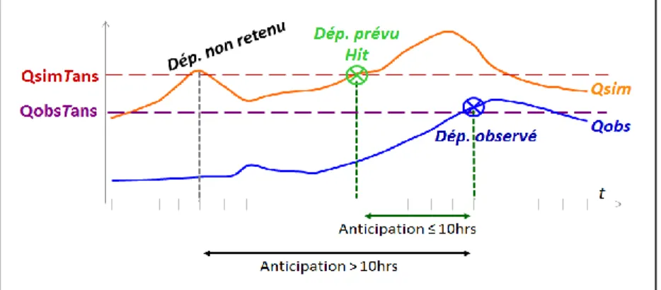 Figure 12 : Principe de fonctionnement de la contingence globale (sur l’ensemble d’un événement) avec  une valeur maximale d’anticipation pour associer un dépassement simulé avec un dépassement observé 