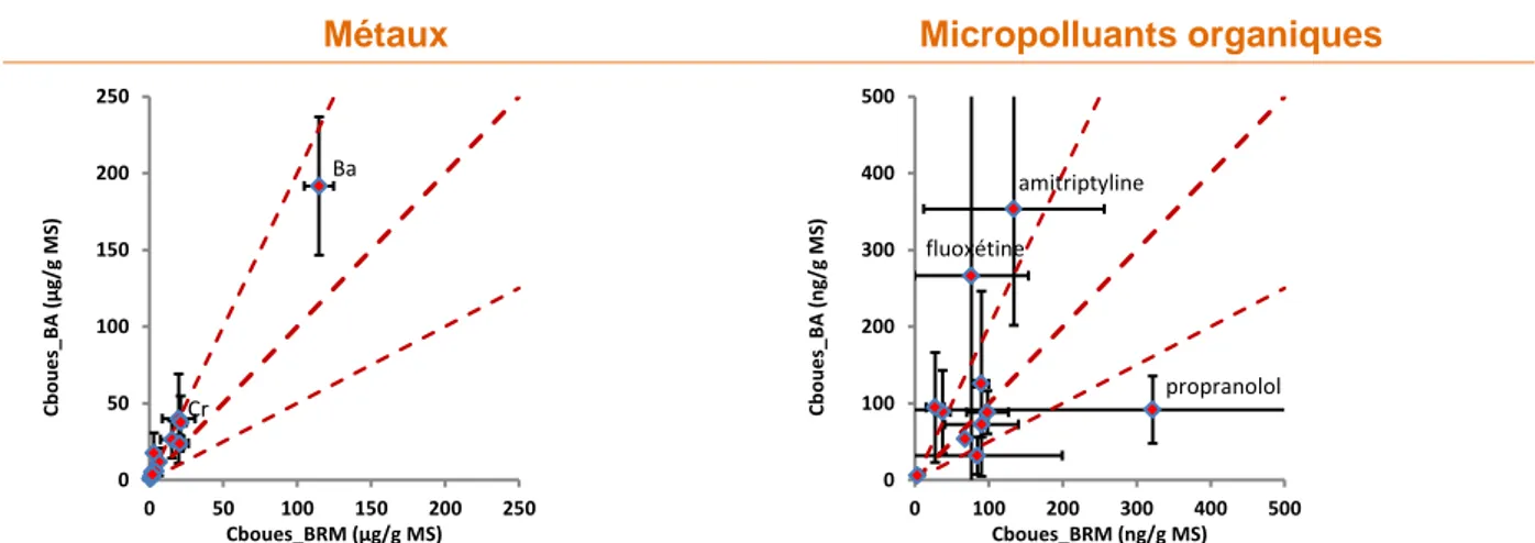 Figure 4 : Concentrations moyennes et écart-type associé des micropolluants dans les boues de BRM  (ce projet, 3 STEU échantillonnées une fois) en abscisse vs