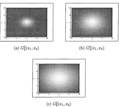 FIG. 2.6. Graphes de différentes gaussiennes sur le carré [—10, 10] x [—10, 10].
