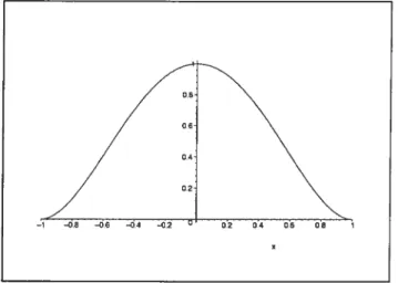 FIG. 4.1. Fonction polynomiale p(x) définie par l’équation (2.1).