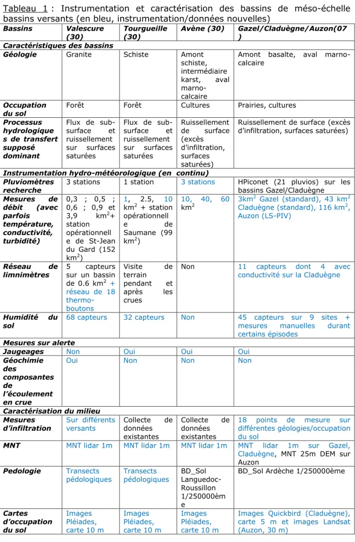 Tableau  1 :  Instrumentation  et  caractérisation  des  bassins  de  méso-échelle  bassins versants (en bleu, instrumentation/données nouvelles) 