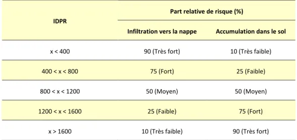 Tableau 9 : Parts relatives de risque associées à l’infiltration profonde vers les nappes et l’accumulation dans le sol en  fonction de l’IDPR