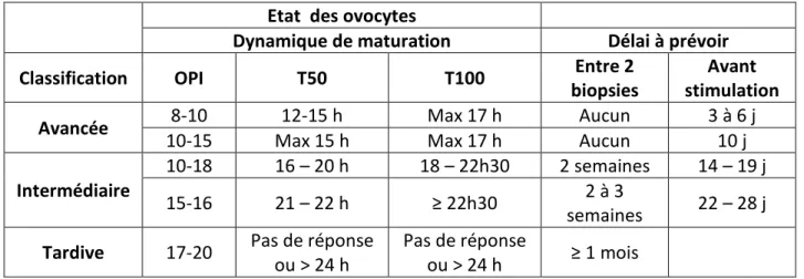 Tableau  1:  Détermination  des  groupes  de  maturité  des  femelles  en  fonction  des  critères  morphométriques et dynamiques, et calendrier associé des biopsies et des stimulations 