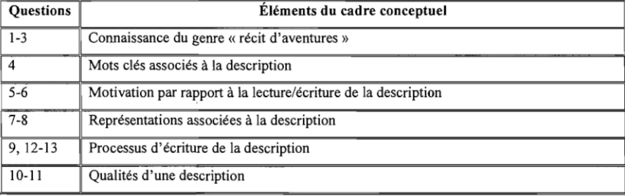 Tableau 9 : Correspondances entre les énoncés du questionnaire d'enquête B et  le cadre conceptuel de la  recherche 