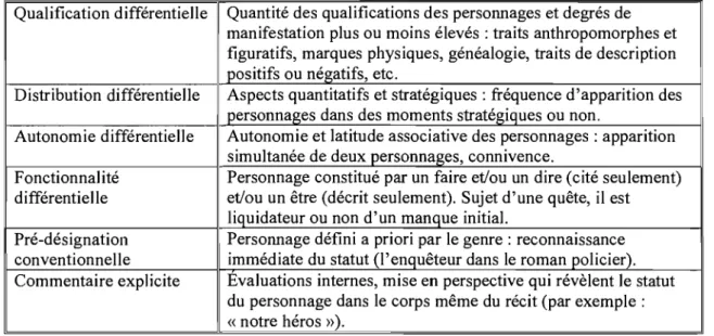 Tableau 4 : Les critères de distinction et de hiérarchisation des personnages (Hamon,  1977)  Qualification différentielle  Quantité des qualifications des personnages et degrés de 