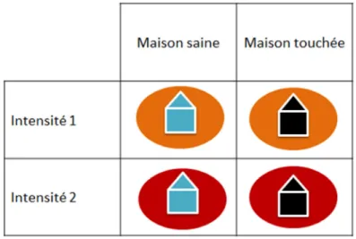 Figure 4 : Dégâts pouvant être observés sur le bâti en fonction des niveaux d’intensité de l’incendie 